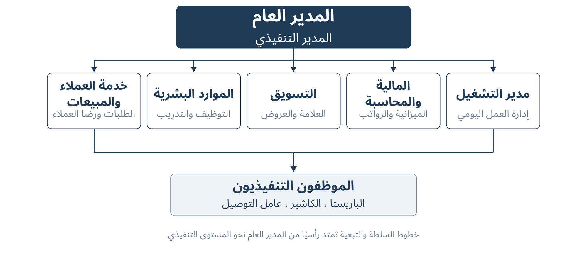 خريطة الهيكل التنظيمي